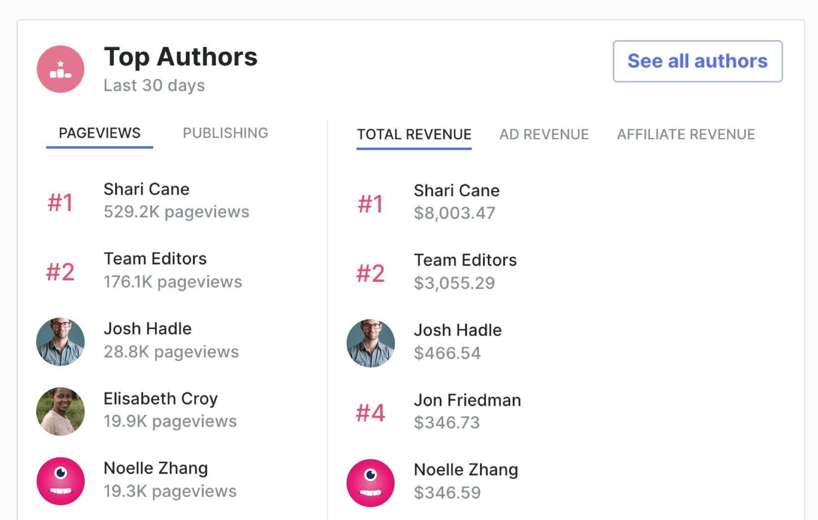 See which authors generate the most traffic and revenue
