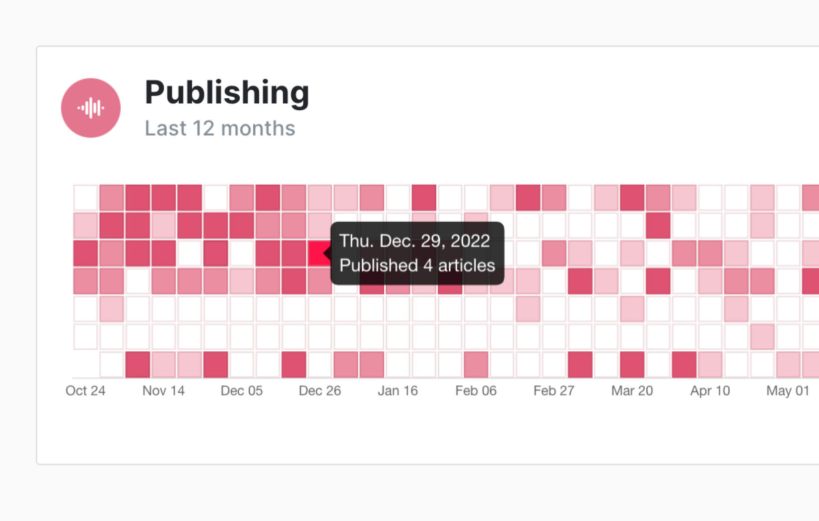 Visualize team and individual publishing frequency