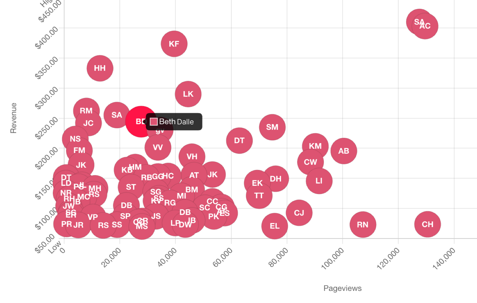 Visualize which authors generate more money with fewer pageviews (and vice-versa)